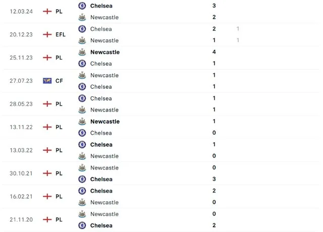 Lịch sử đối đầu Chelsea vs Newcastle